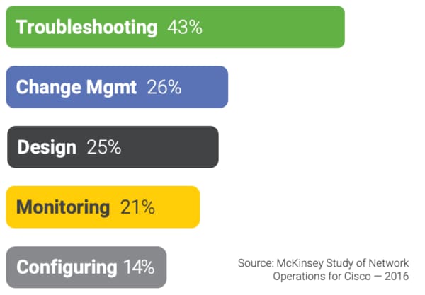 Bar chart of network operations metrics