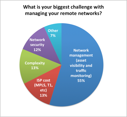Biggest Challenges in Managing Remote Networks