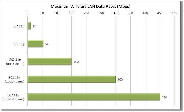 Wireless 802 11 Speed Chart