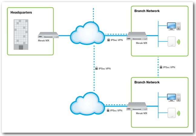 Figure 1: MX deployment architecture