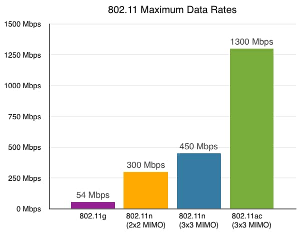 802.11ac vs 802.11b/g/n