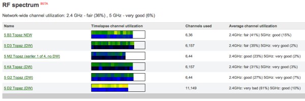 multi-AP view