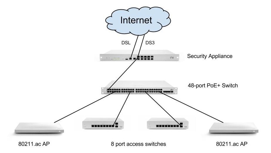 diagram network for topology network! new Cisco Time Blog engines. build a « your Meraki to Start