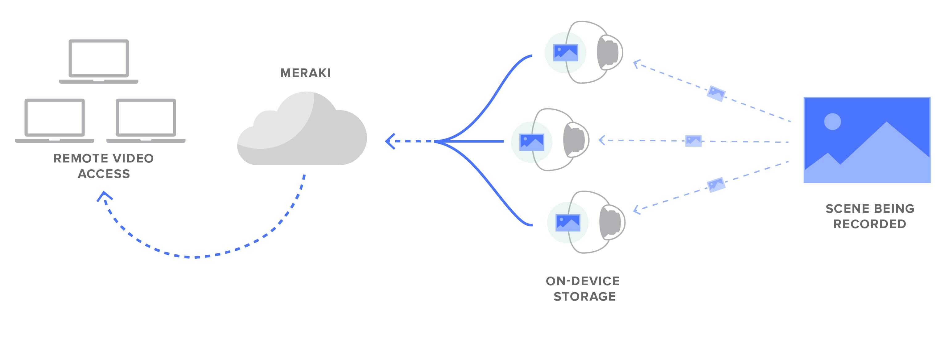 Spencer Data Flow and Storage - Remote