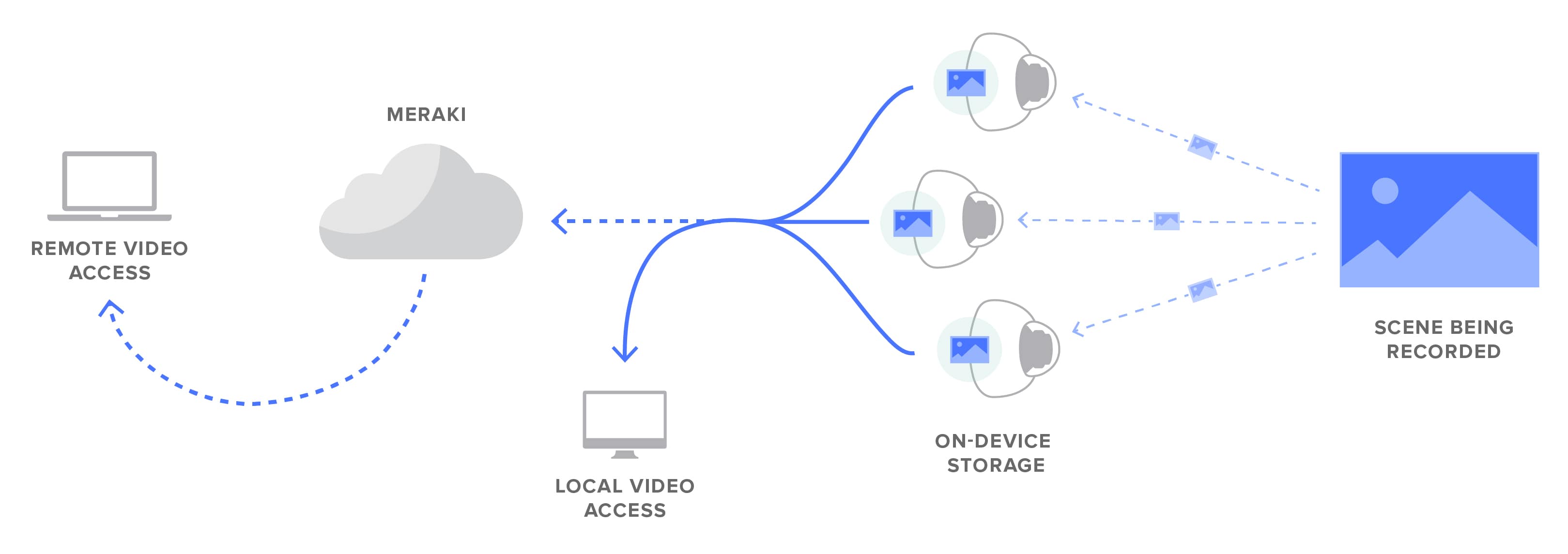 Spencer Data Flow and Storage