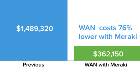 Savings with SD-WAN