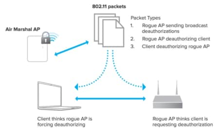 Rogue Access Point Cisco Meraki Blog