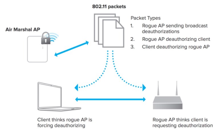 rogue-access-point-cisco-meraki-blog