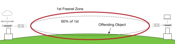 The Fresnel Zone 