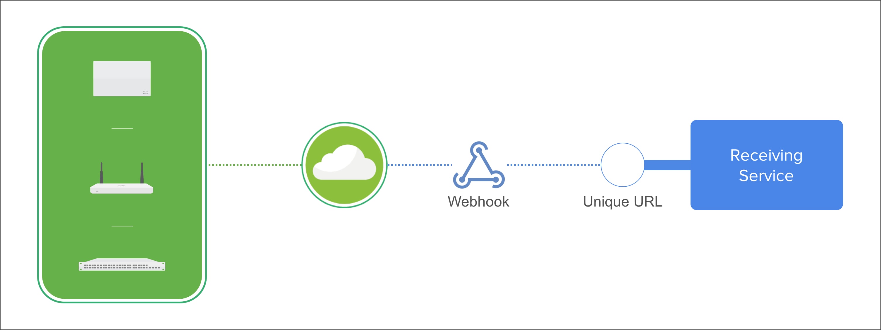 Automate RtbF Processing with Webhook and Open Cloud