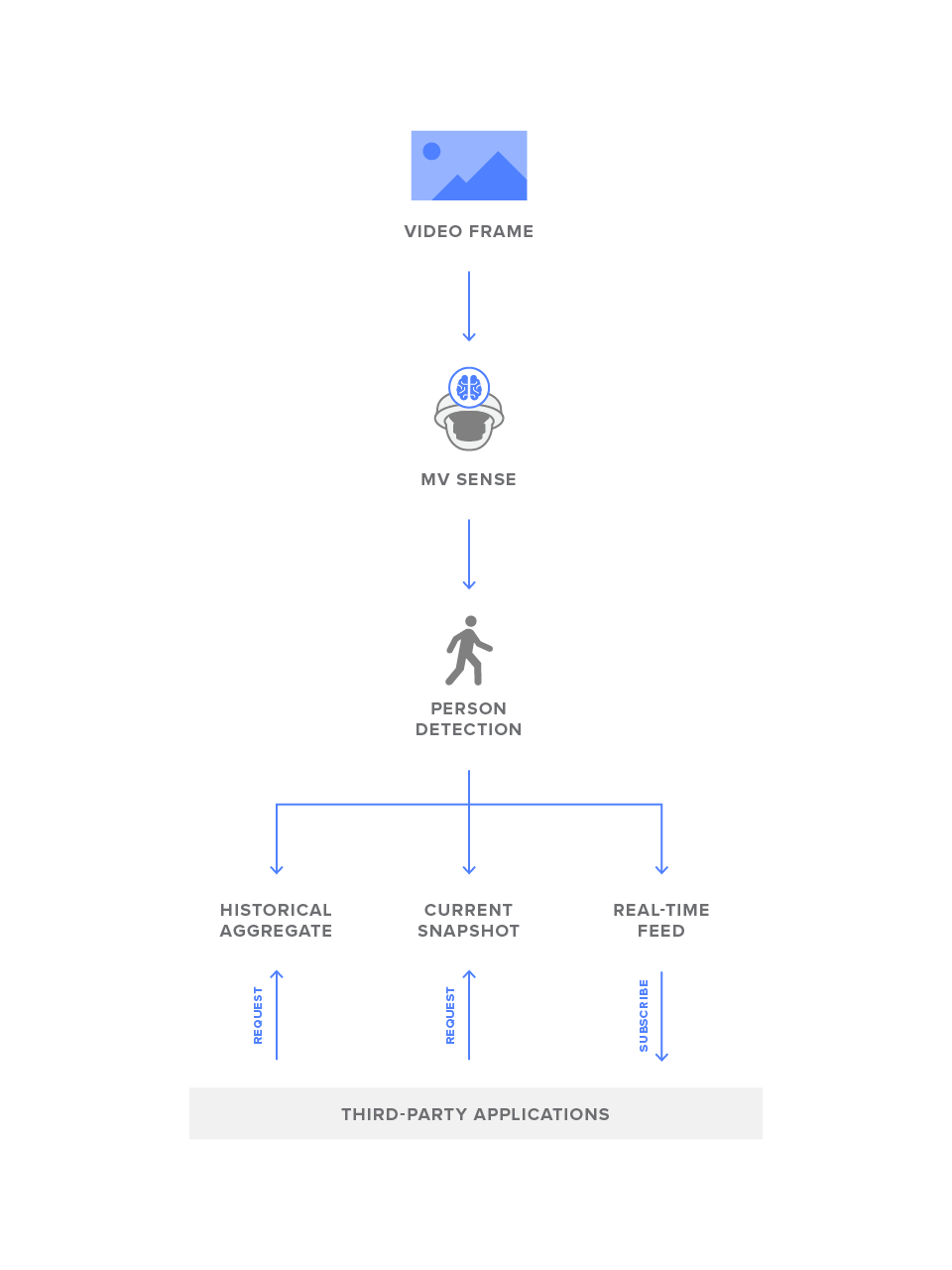 Real Time Occupancy Monitoring Countwise