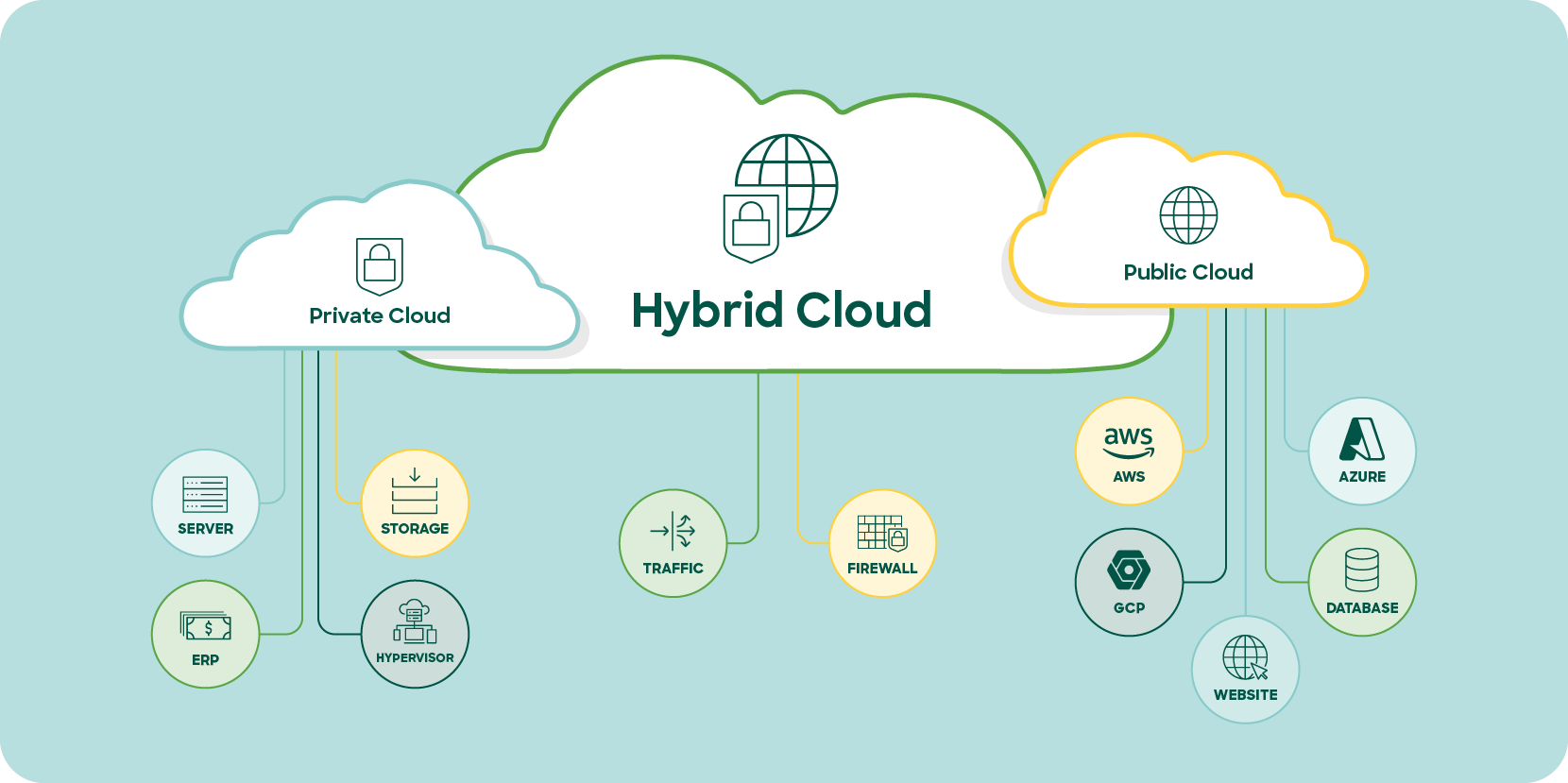 hybrid cloud vs. private cloud vs. public cloud
