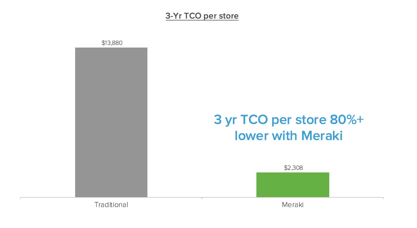 How One Retailer Took Over the Nation with Meraki