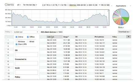 View of dashboard display of client VPN list
