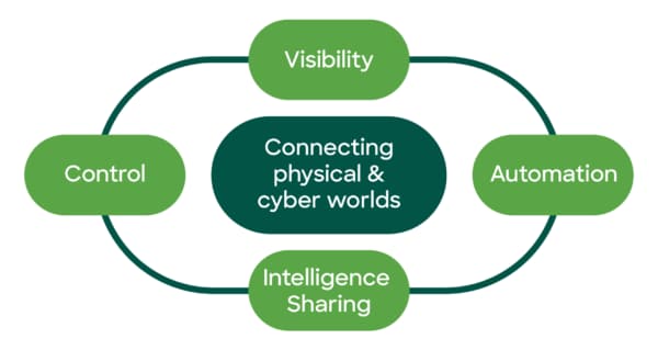 Working together: An integrated security architecture centralizes visibility