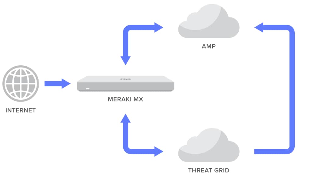Threat Grid + Meraki MX: A Win-Win