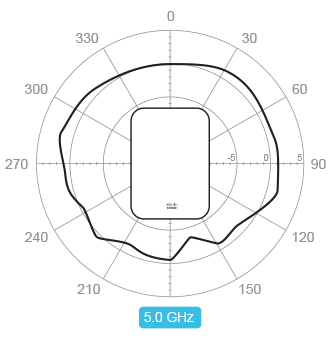 Horizontal 5.0 GHz