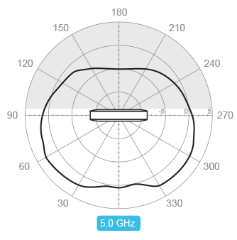 Vertical 5.0 GHz