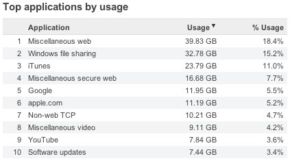 Top applications by usage