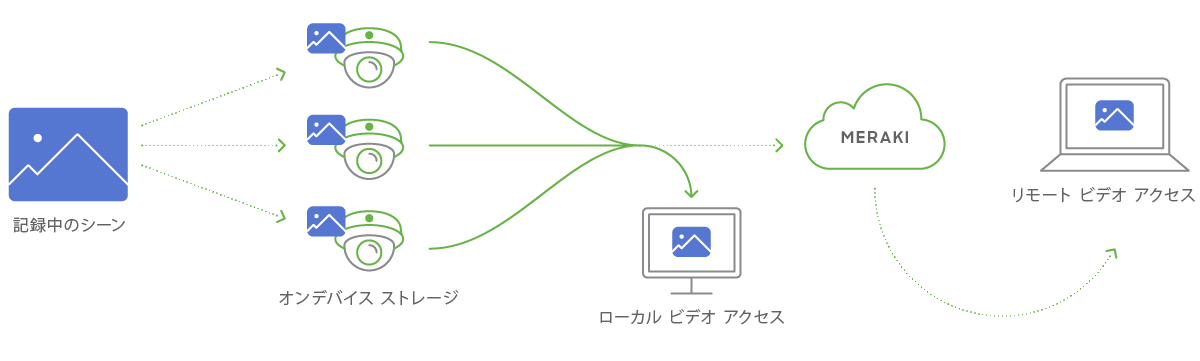 Cisco Meraki スマート カメラ Hd 録画セキュリティ カメラ